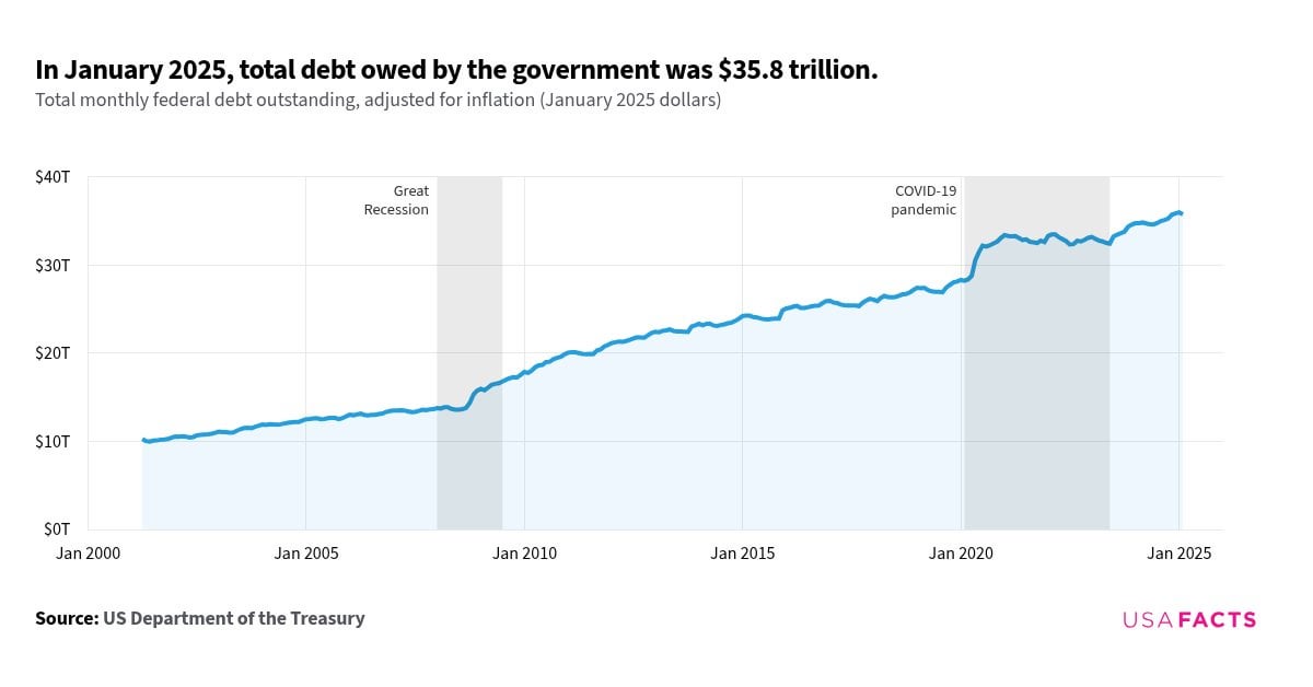 Four charts on the $35.8 trillion US federal debt [OC]