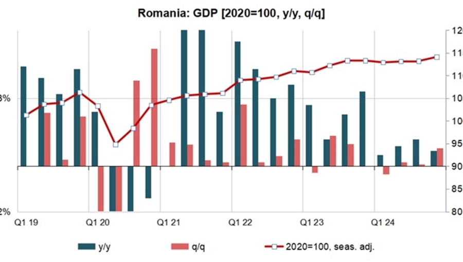 bne IntelliNews - Private consumption fuelled Romania's modest 2024 GDP growth