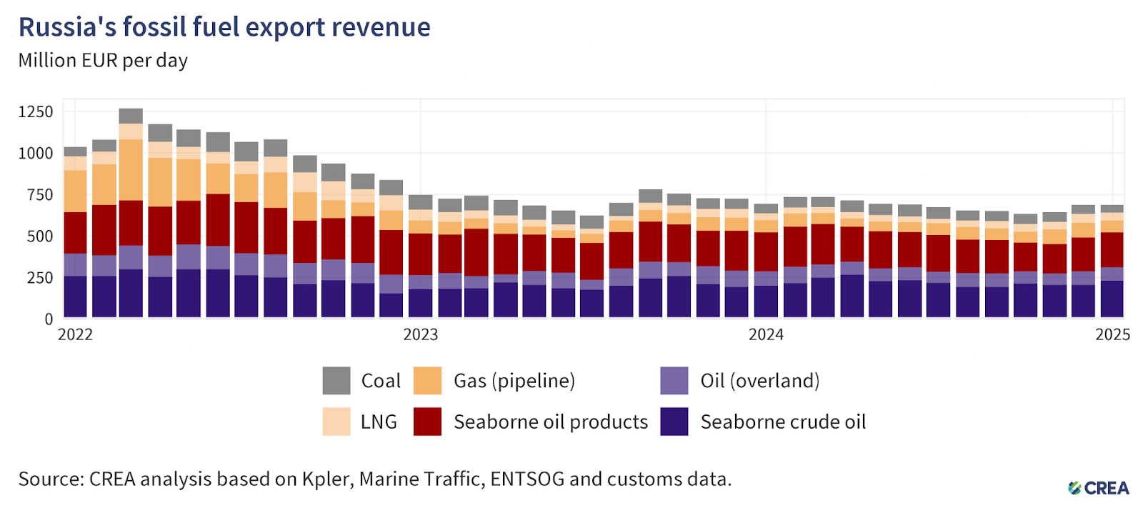 January 2025 — Monthly analysis of Russian fossil fuel exports and sanctions – Centre for Research on Energy and Clean Air