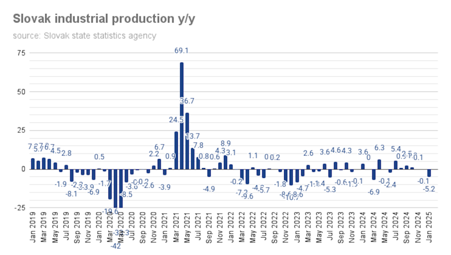 bne IntelliNews - Slovak industry falls by a disappointing 5.2% y/y in January
