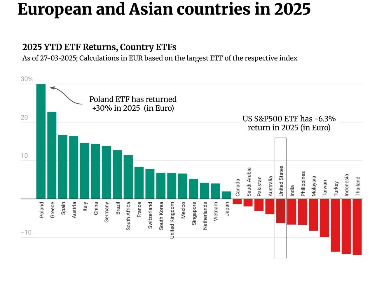 US stock returns trail other major markets in 2025