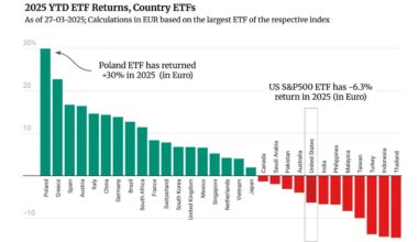 US stock returns trail other major markets in 2025