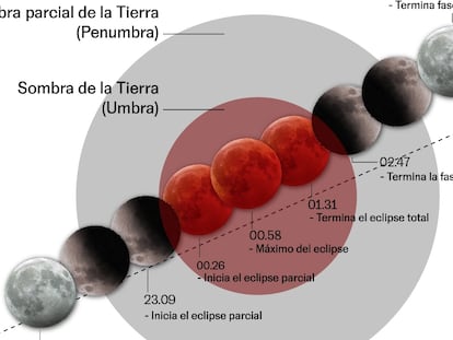 Eclipse 13 y14 marzo 2025