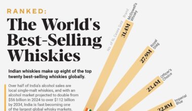 Ranked: The World’s Best-Selling Whiskies