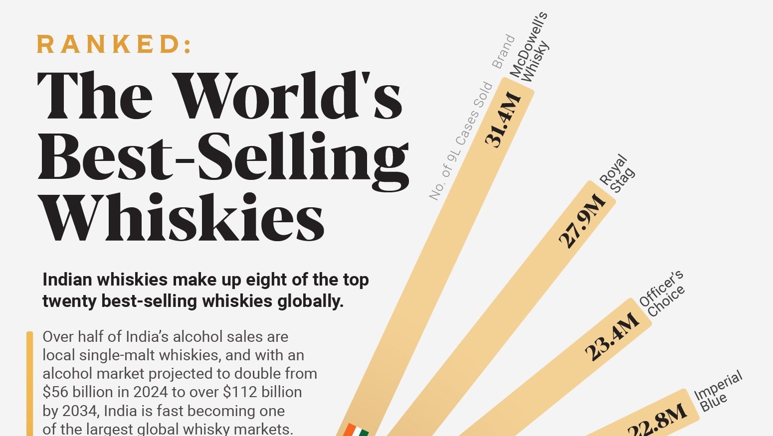 Ranked: The World’s Best-Selling Whiskies