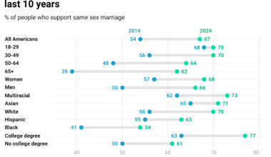[OC] Change in support for same sex marriage in the US