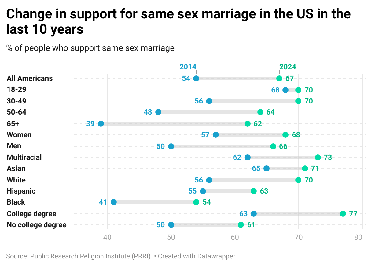 [OC] Change in support for same sex marriage in the US