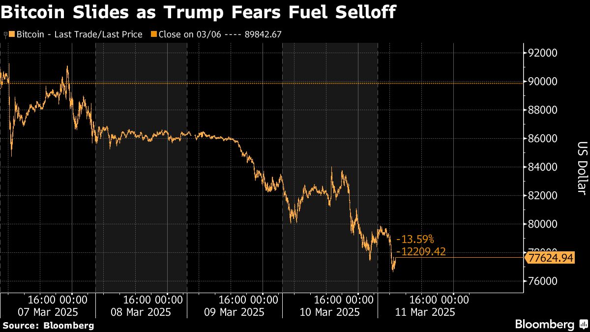 Bitcoin, Ether Teeter as US Stock Selloff Weighs on Crypto