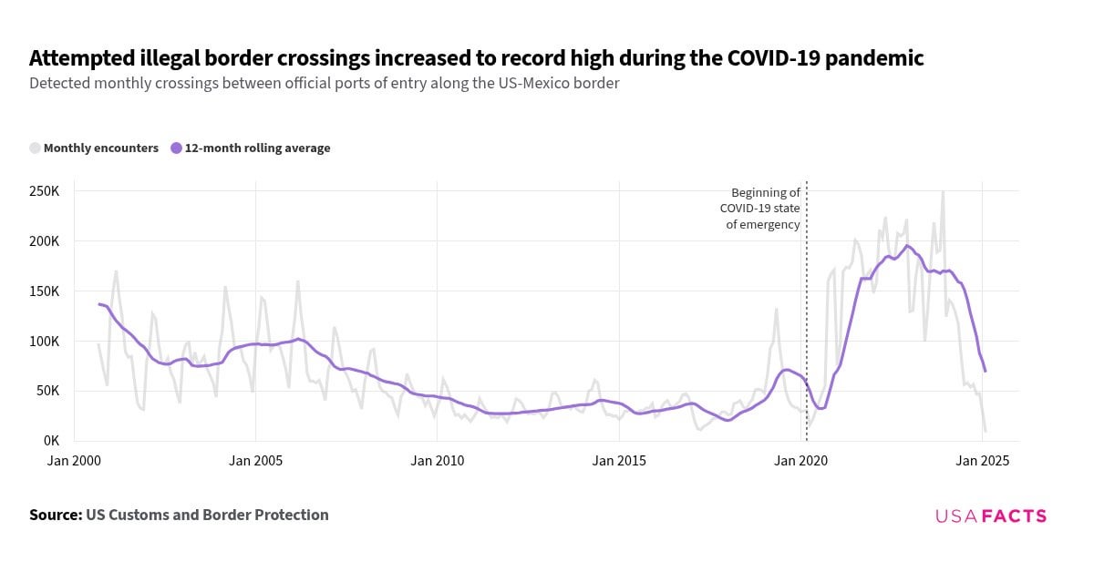 How many illegal crossings are attempted at the US-Mexico border each month? [OC]
