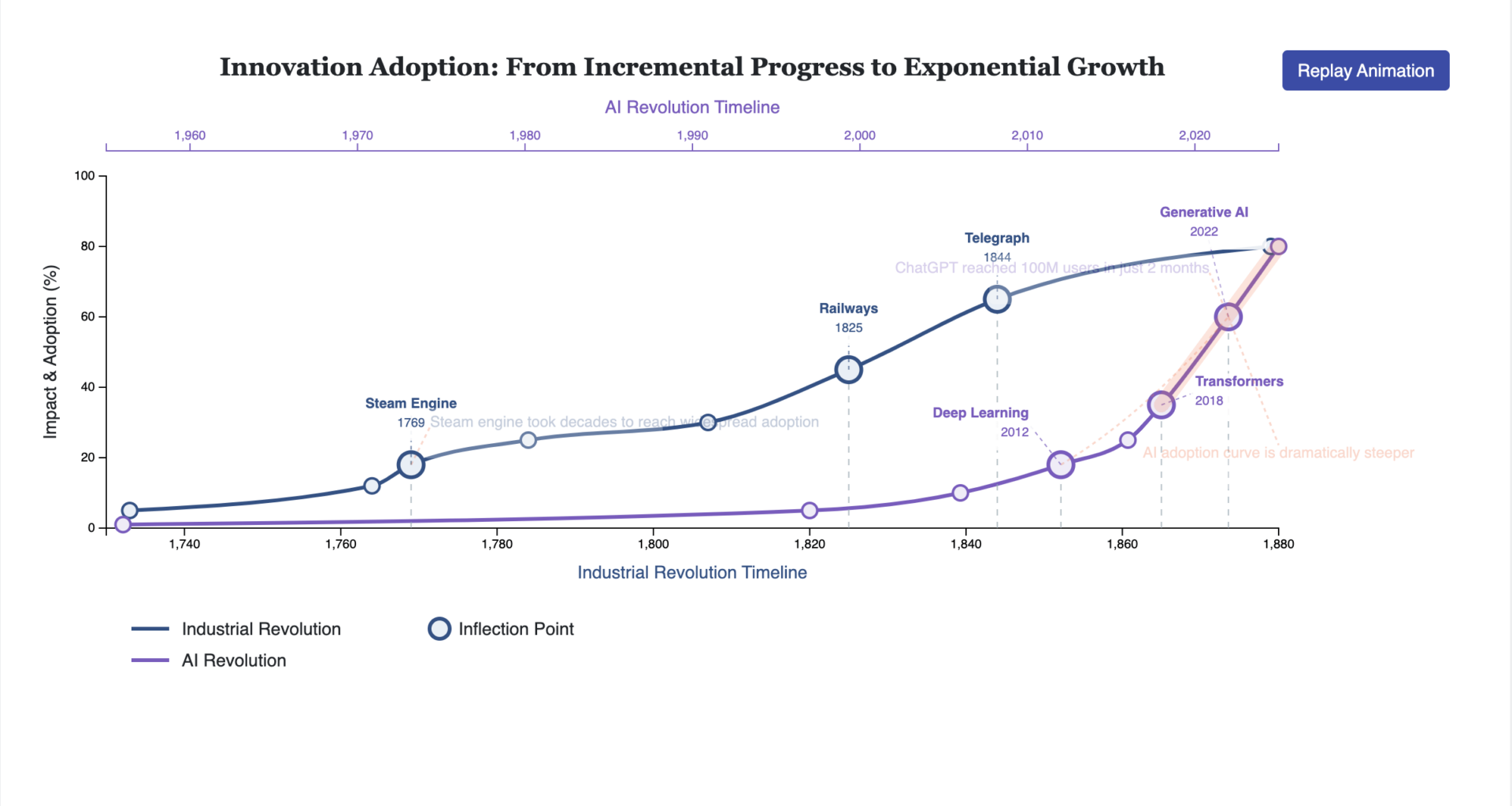 [OC] AI innovations reach critical mass and scale globally in years, not decades