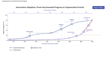 [OC] AI innovations reach critical mass and scale globally in years, not decades