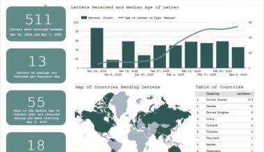 Dashboard of Letters Received by LM at MDC Brooklyn [OC]
