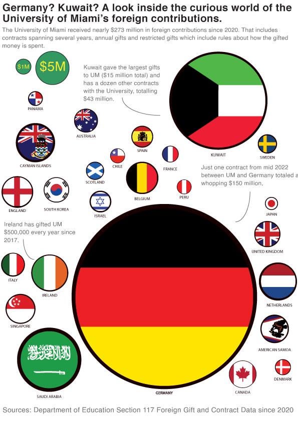 [OC] Bubble chart of foreign funding sources at my university.