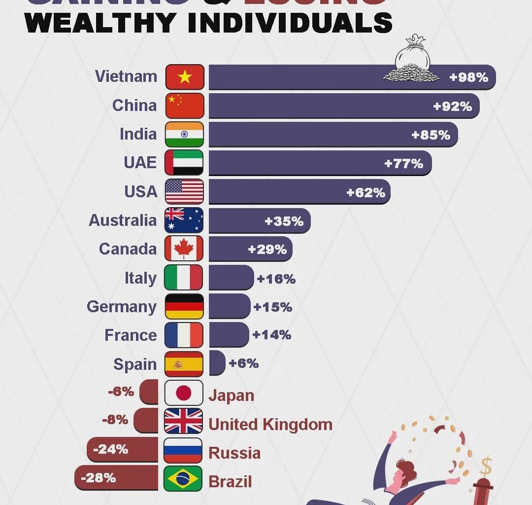 [OC] The countries gaining and losing wealthy individuals