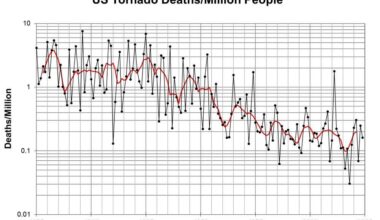 Tornado death rate in the US over the last 150 years