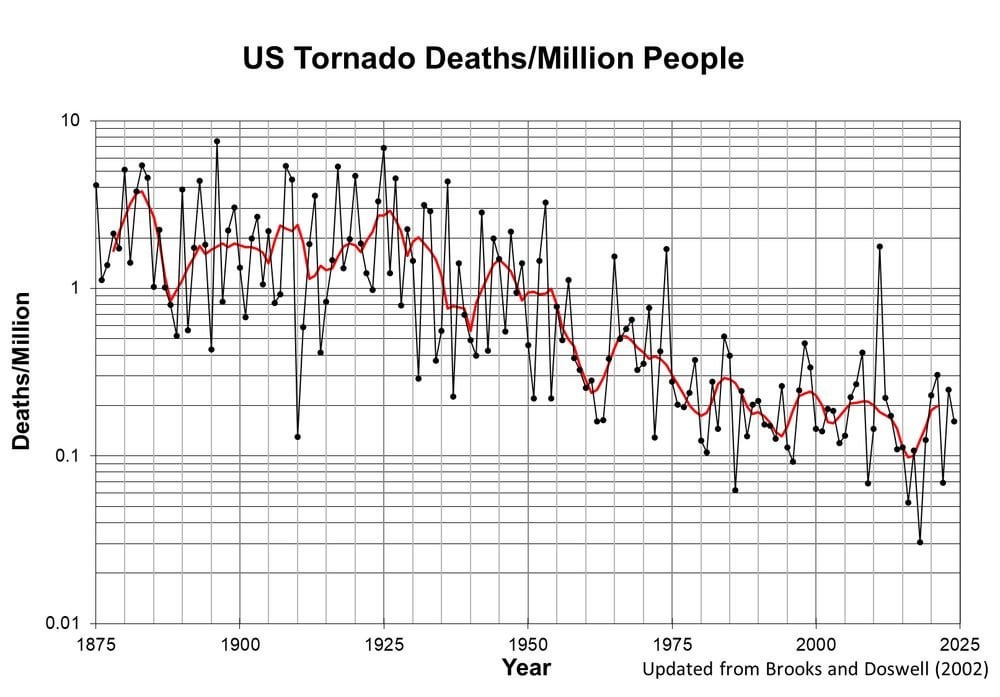 Tornado death rate in the US over the last 150 years