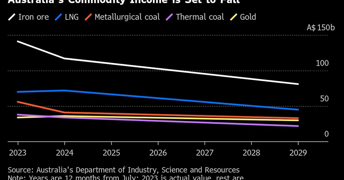 Australia Raises Forecast Commodity Export Income for This