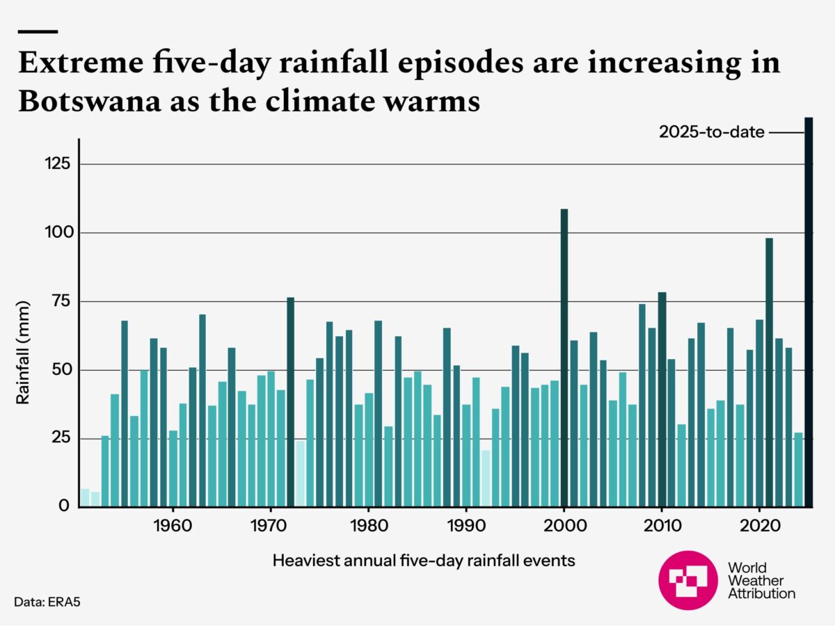Image showing wettest five-day period over southern Botswana from 1950-2025. Data from ERA5. Image courtesy of World Weather Attribution.