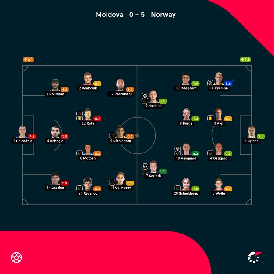 Player ratings