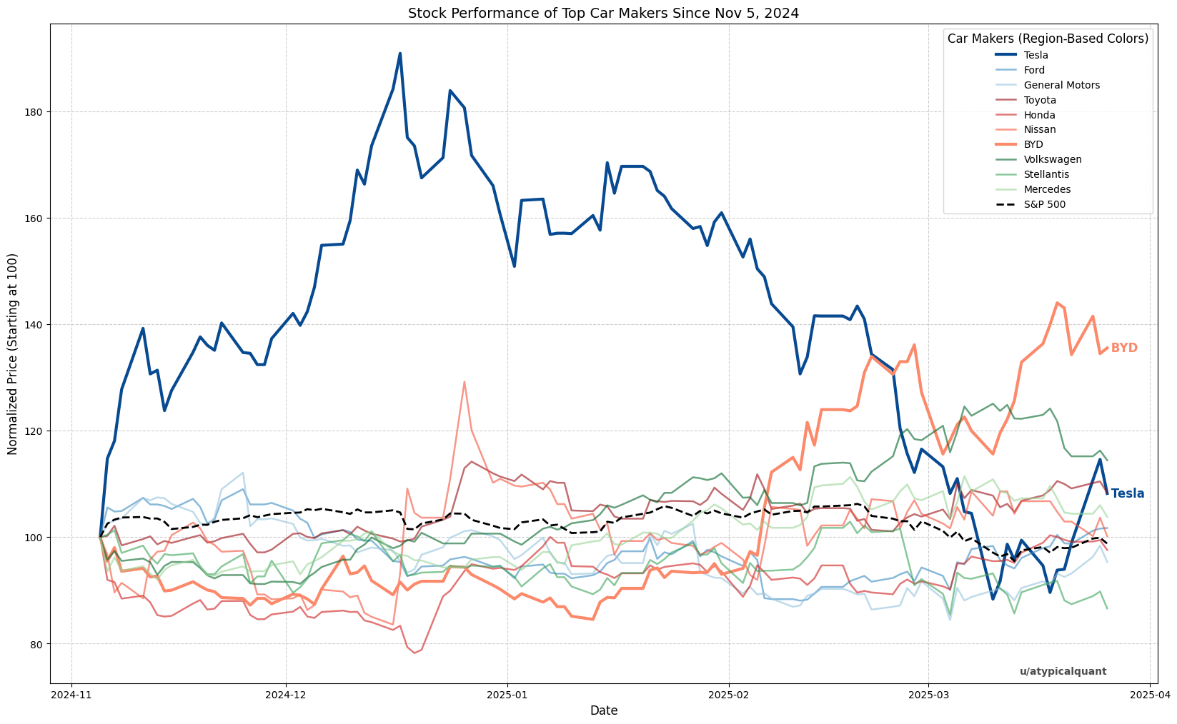 [OC] How the Top 10 Car Makers' Stocks Have Moved Since the 2024 US Elections