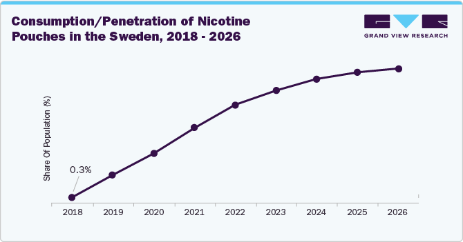 Consumption/Penetration of Nicotine Pouches in the Sweden, 2018 - 2026
