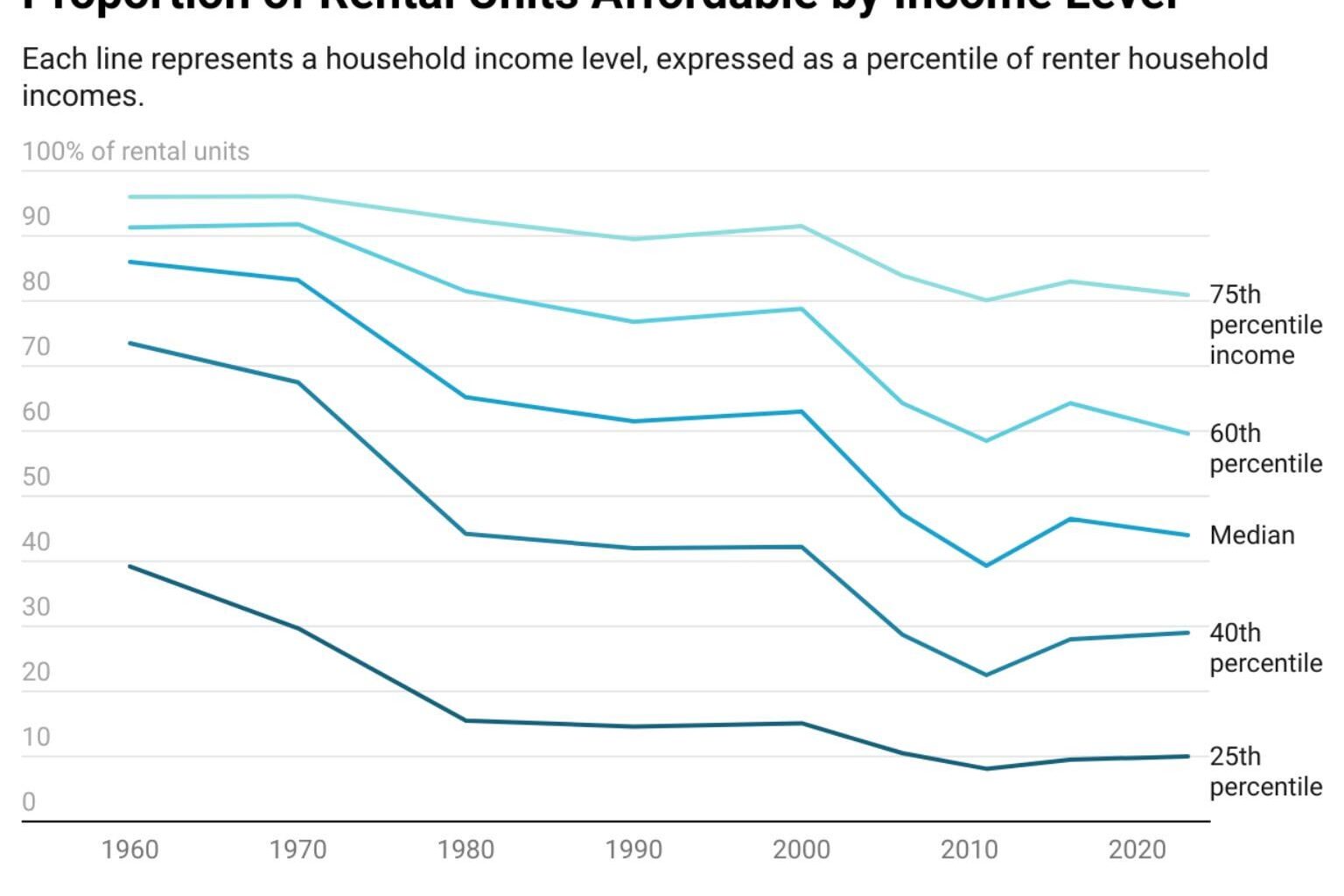 [OC] Affordable rental housing across the income spectrum since 1960