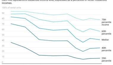 [OC] Affordable rental housing across the income spectrum since 1960