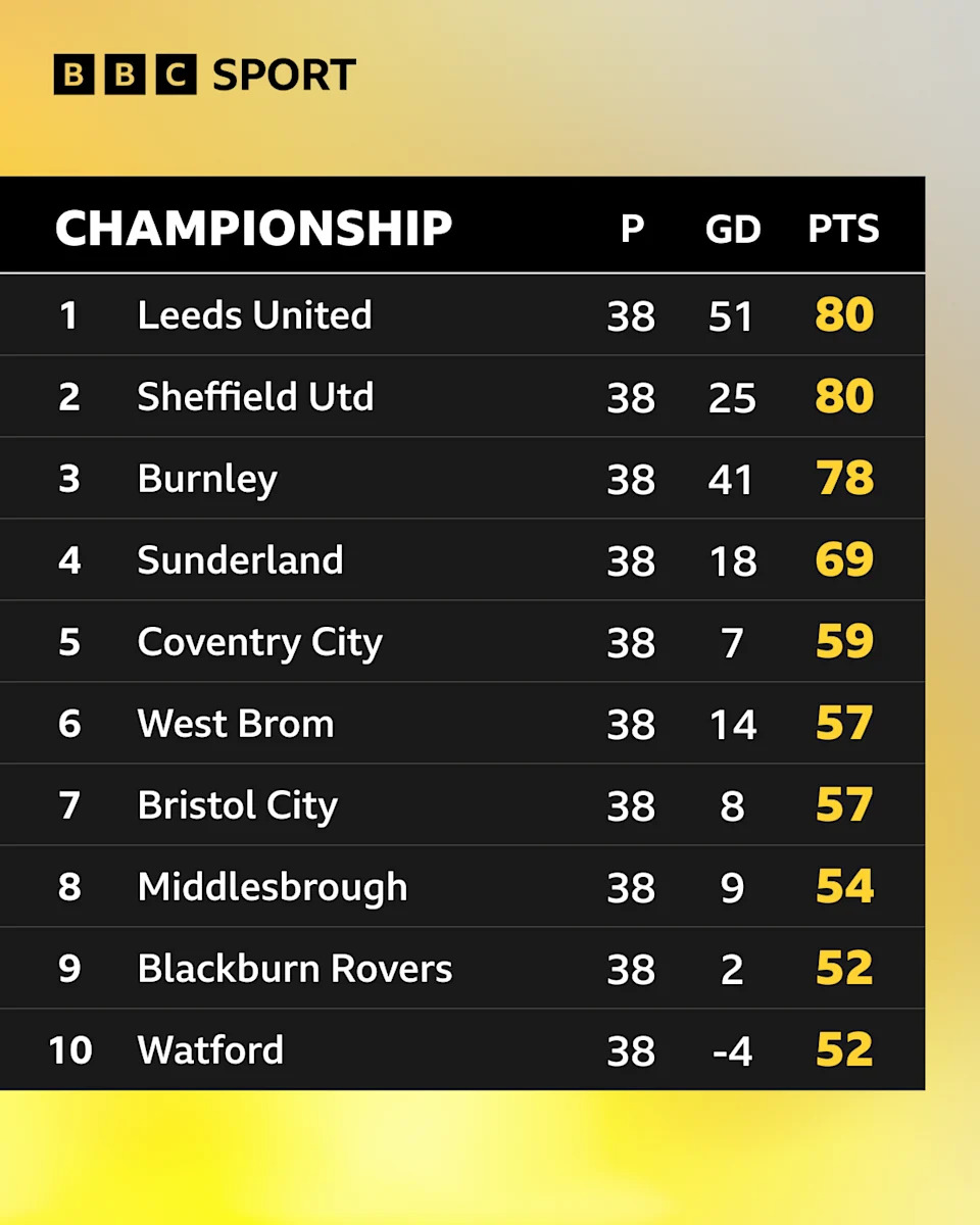 The Championship table's top 10 as of 27 March