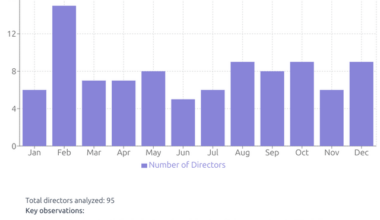 [OC] Are directors, actors, or actresses born in a particular month more likely to win Oscar.