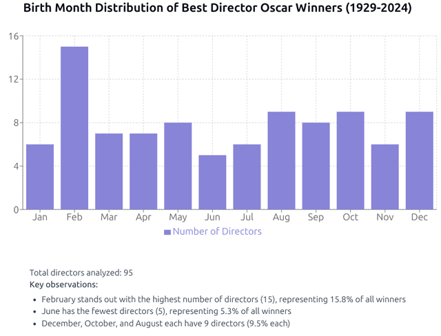 [OC] Are directors, actors, or actresses born in a particular month more likely to win Oscar.