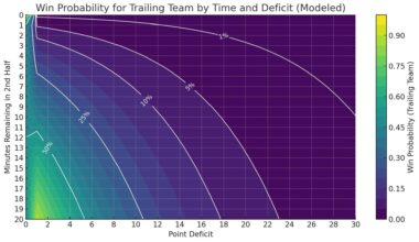 NCAA Basketball Comeback Probability [OC]