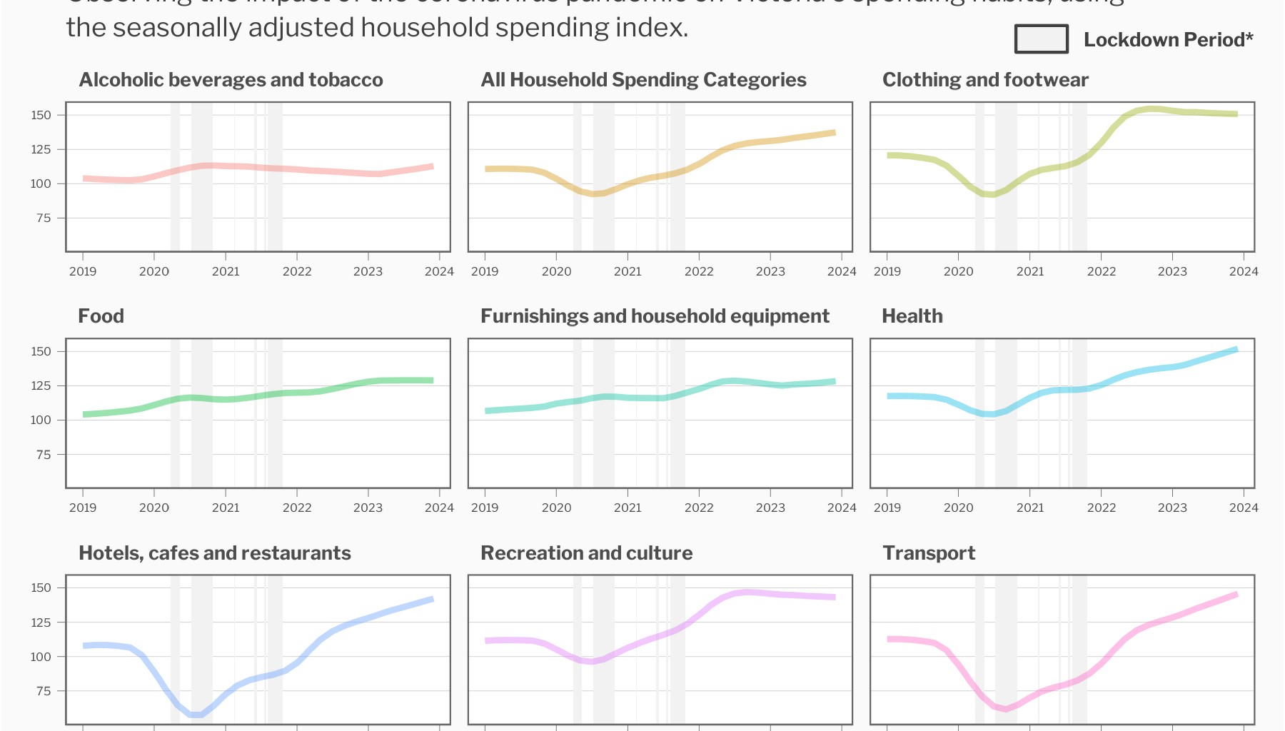[OC] Changes in Household Spending in Victoria, Australia during the pandemic.