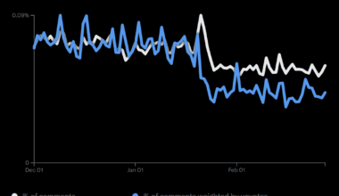 [OC] One month ago many subreddits banned all Twitter links. How large has the impact been across Reddit?