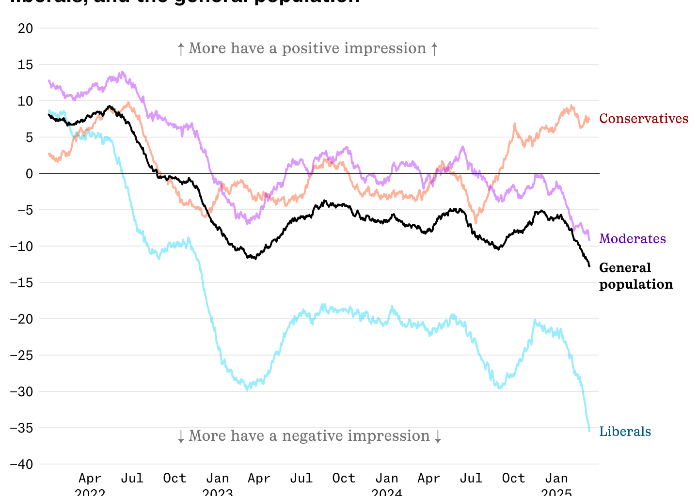 Americans’ impression of Tesla, by political affiliation [OC]