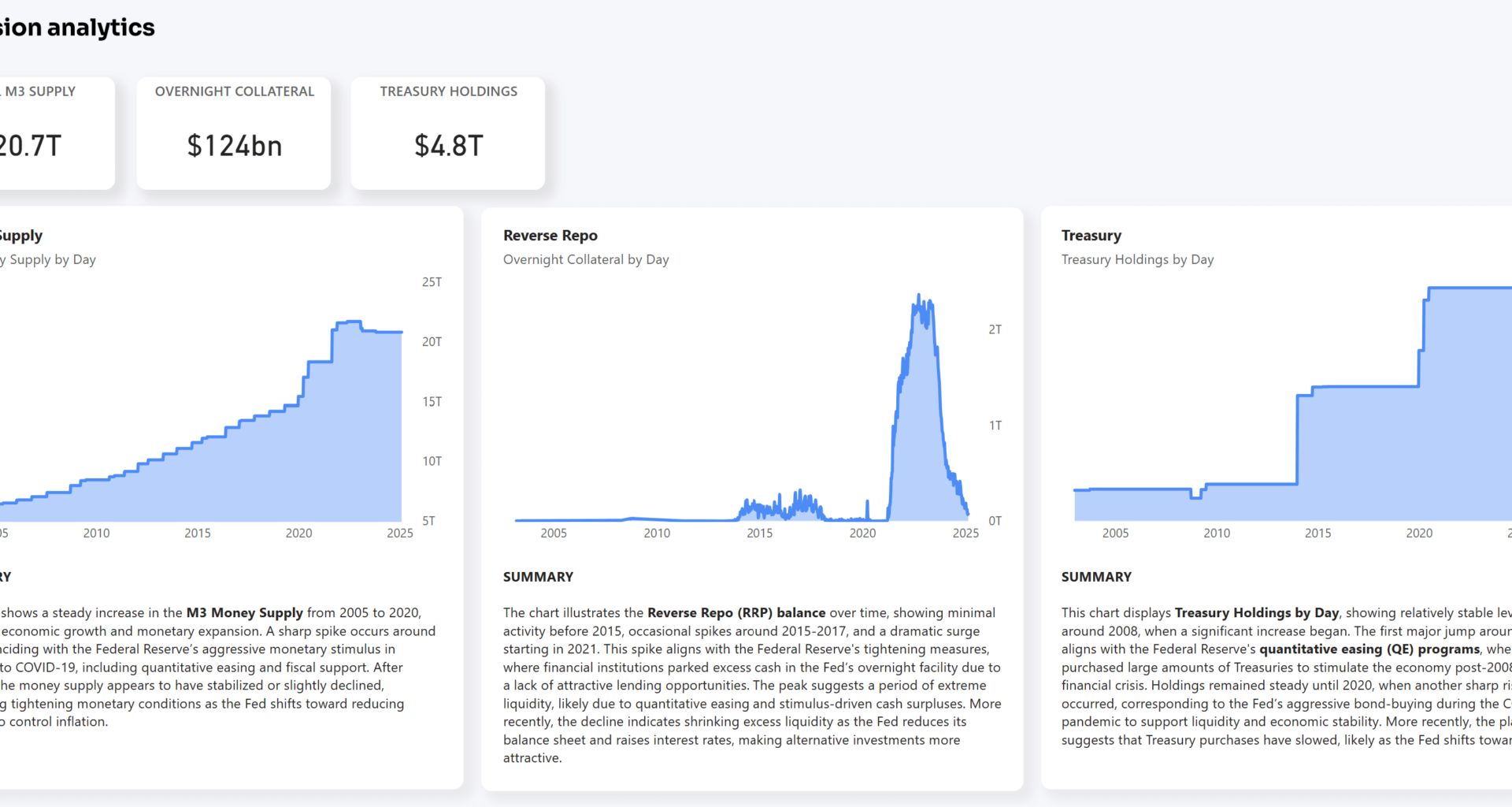 [OC] Visualizing the Impact of Fed Liquidity in Power BI. Source: FRED