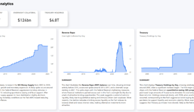 [OC] Visualizing the Impact of Fed Liquidity in Power BI. Source: FRED