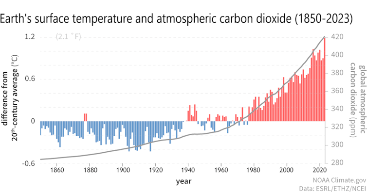 Charts show temperatures rising in time with carbon dioxide levels in the atmosphere.