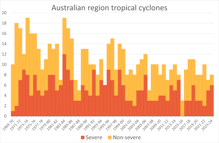 figure showing falling number of tropical cyclones in Australia over time