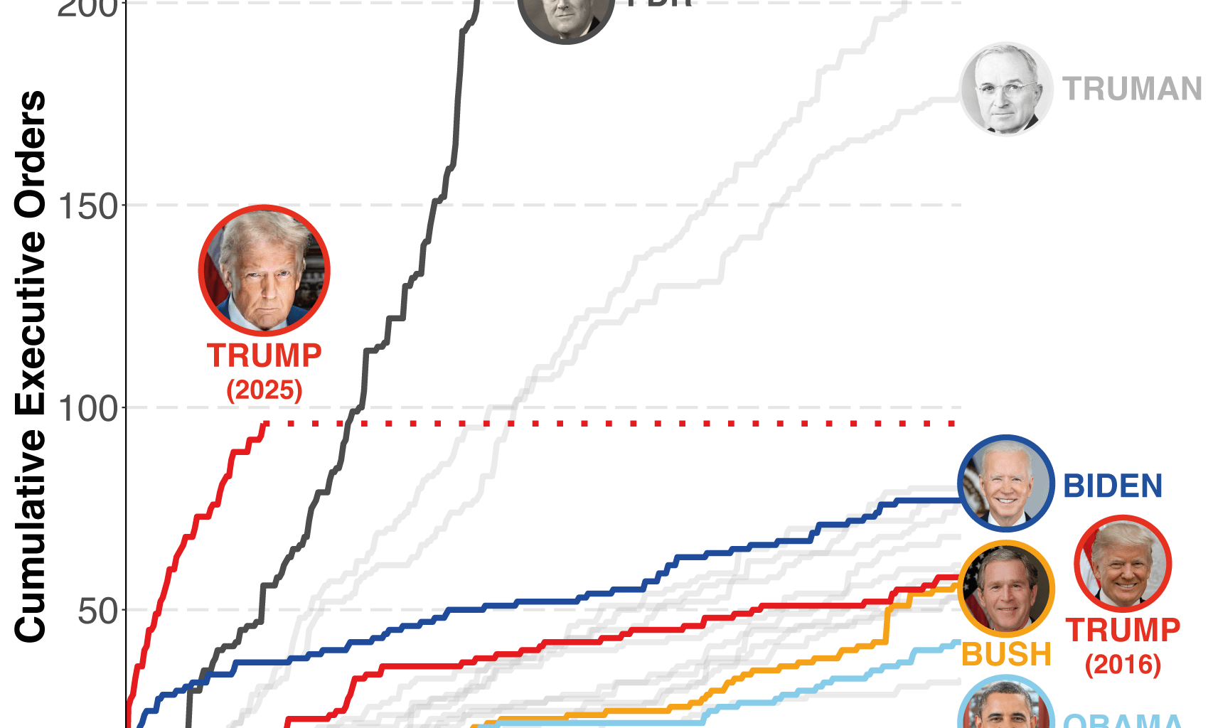 [OC] Executive Orders Issued During the First Years of U.S. Presidents
