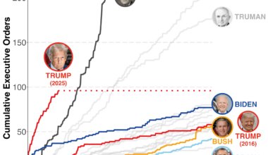 [OC] Executive Orders Issued During the First Years of U.S. Presidents