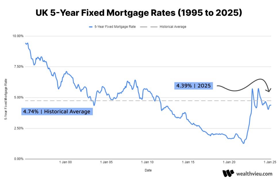 UK 5 Year Fixed Mortgage Rate History 1995 to 2025