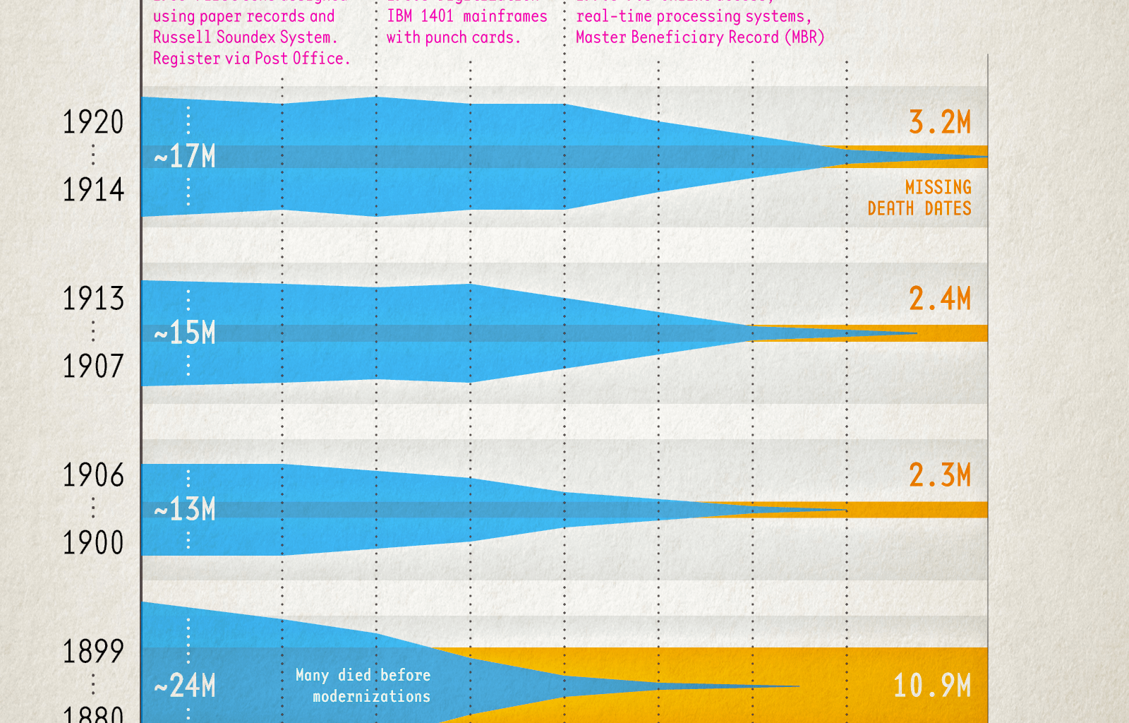 [OC] Population of Cohorts associated with Missing Death Dates on the Numident