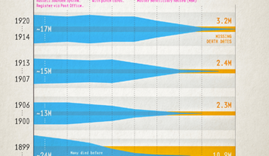 [OC] Population of Cohorts associated with Missing Death Dates on the Numident