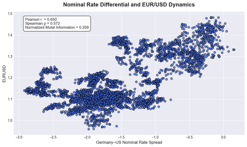 Do Interest Rate Gaps Really Drive EUR/USD? Here’s What the Data Shows