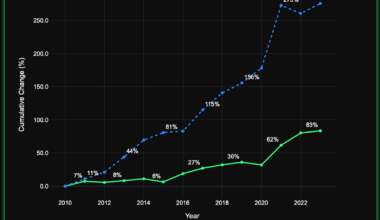 [OC] S&P 500 vs Corporate Revenue (2010–2023): A Decade of Divergence
