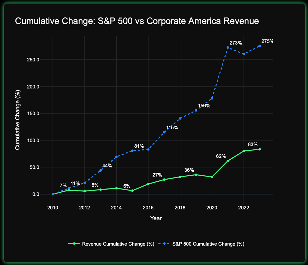 [OC] S&P 500 vs Corporate Revenue (2010–2023): A Decade of Divergence
