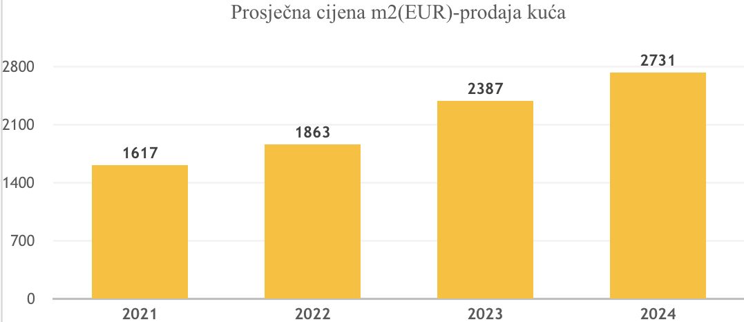 Average asking price per square metre of a flat (Njuškalo)