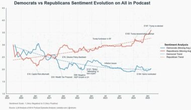 [OC] I used LLMs to analyze political sentiment of The All-In Podcast: It Started Anti-Trump, but a Pro-Right Shift Began in Late 2021, with Democratic Sentiment Plummeting in Early 2023