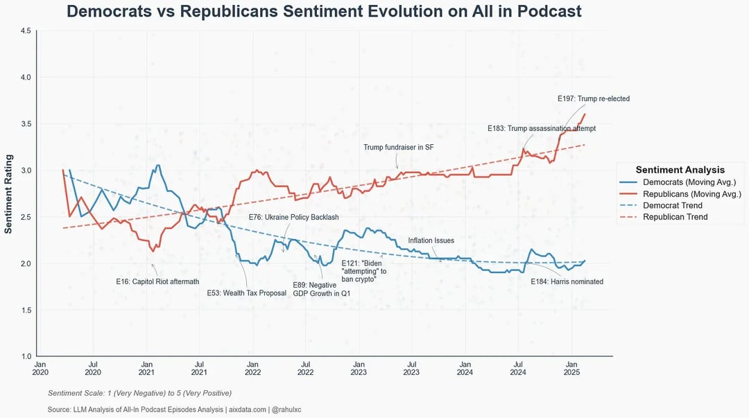 [OC] I used LLMs to analyze political sentiment of The All-In Podcast: It Started Anti-Trump, but a Pro-Right Shift Began in Late 2021, with Democratic Sentiment Plummeting in Early 2023
