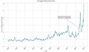 US Egg Prices [OC]
